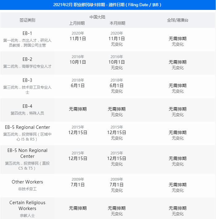 2021年2月美国移民排期：职业移民EB-1类保持快速前进，再推进122天！