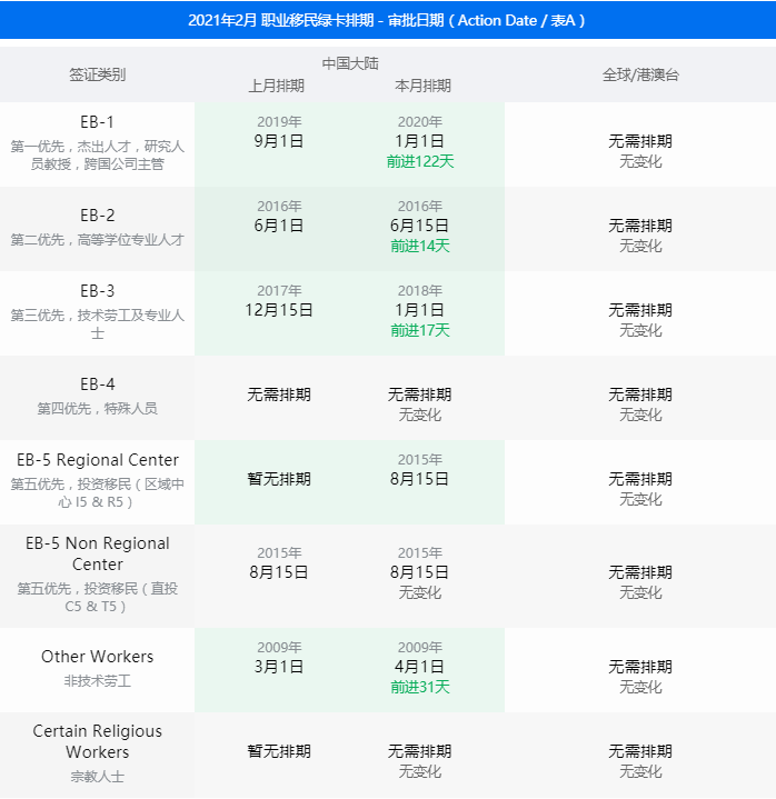 2021年2月美国移民排期：职业移民EB-1类保持快速前进，再推进122天！