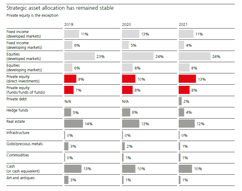 瑞银《2022年全球家族办公室报告》公布！