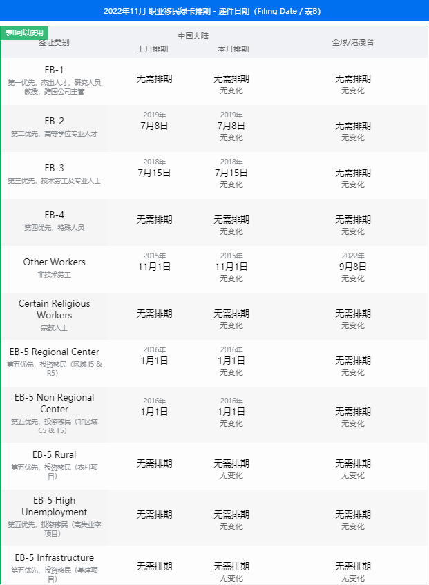 11月美国移民签证排期表公布