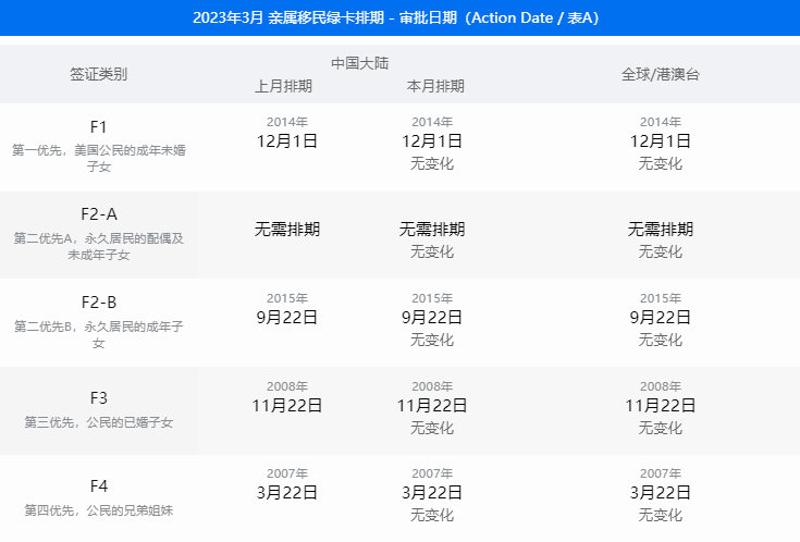 美国移民 | 3月美国移民签证排期表公布