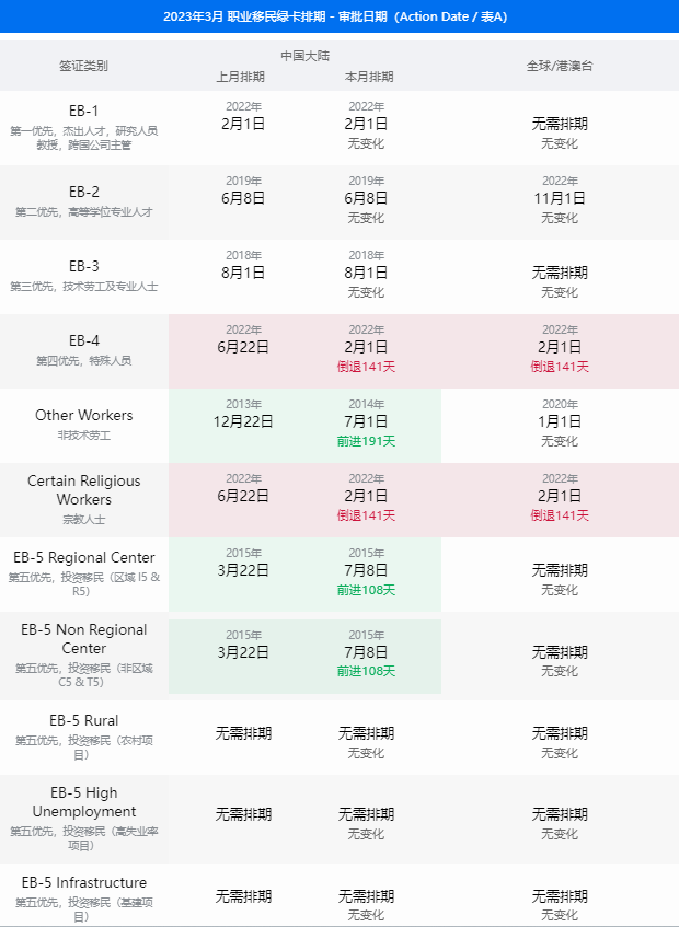 美国移民 | 3月美国移民签证排期表公布