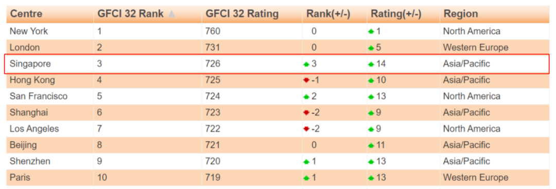 全球金融指数报告：新加坡超越中国香港成为亚洲金融中心！