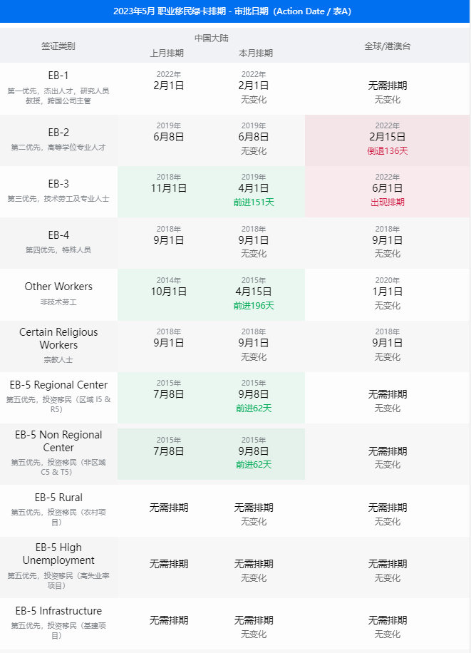 美国移民 | 5月美国移民签证排期表公布