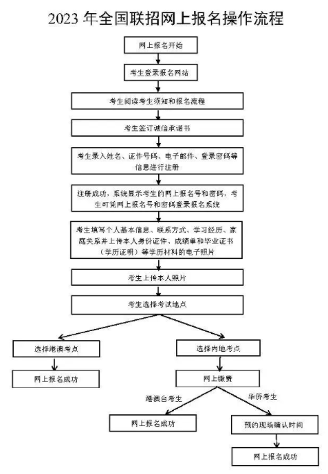 干货 | 2023华侨生联考网上报名详细流程！