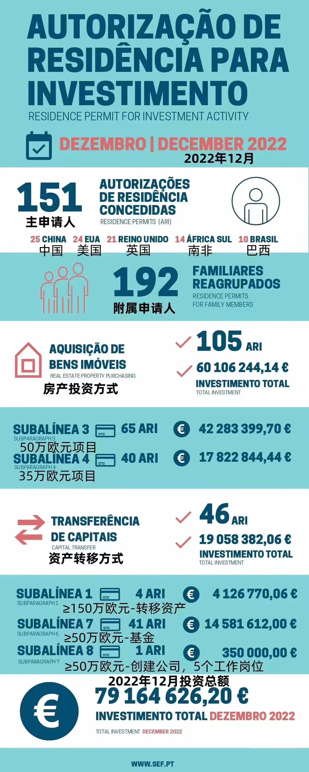 2022葡萄牙黄金签证全年数据出炉，筹集的投资高达6.542亿欧元！