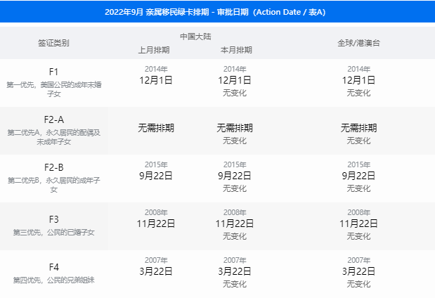 9月美国移民签证排期表公布