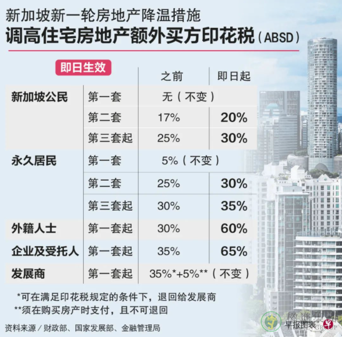 外国买家新加坡购房ABSD税翻至60%