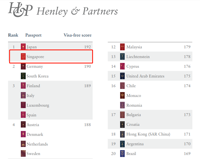2022最新全球竞争力经济体榜单，亚洲地区排名最高的仍是新加坡！