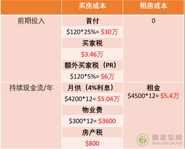 新加坡买房 VS 新加坡租房优缺点对比