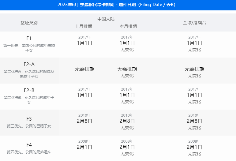 美国移民 | 6月美国移民签证排期表公布