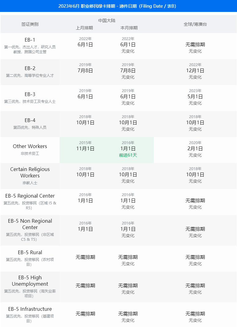 美国移民 | 6月美国移民签证排期表公布