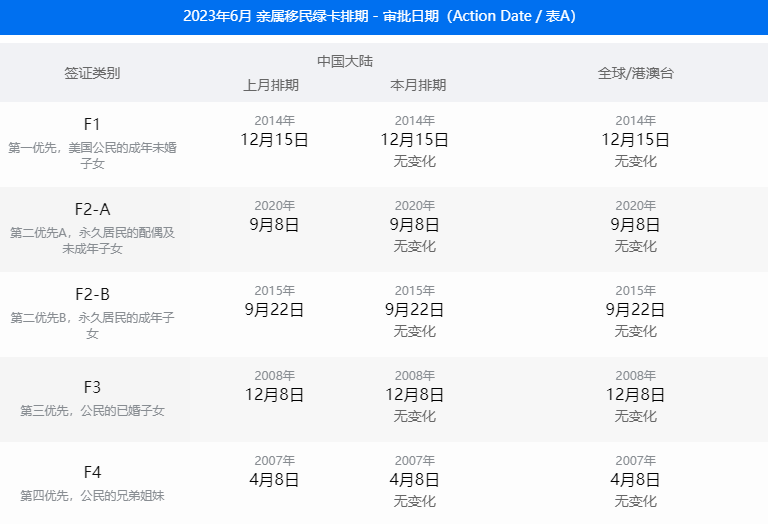 美国移民 | 6月美国移民签证排期表公布