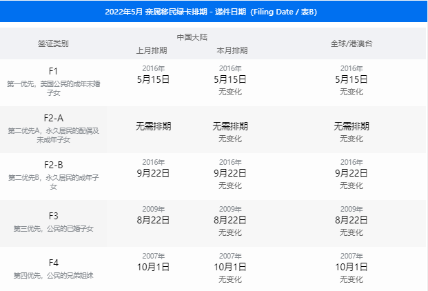 美国移民签证5月排期表公布