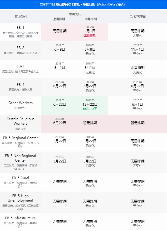 2023年1月美国移民签证排期表公布：EB-1重回排期时代！