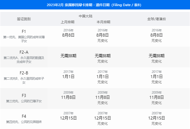 2月美国移民签证排期表公布：所有排期均较上月无变化！