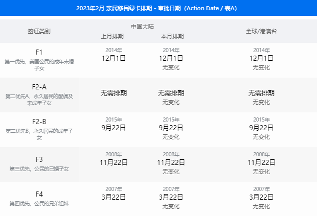 2月美国移民签证排期表公布：所有排期均较上月无变化！