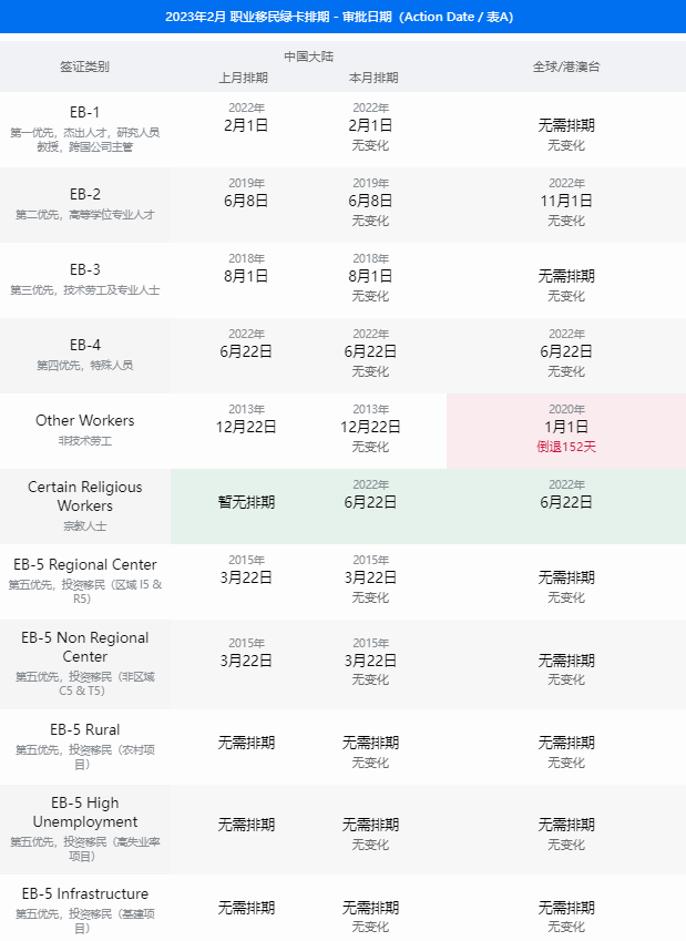 2月美国移民签证排期表公布：所有排期均较上月无变化！