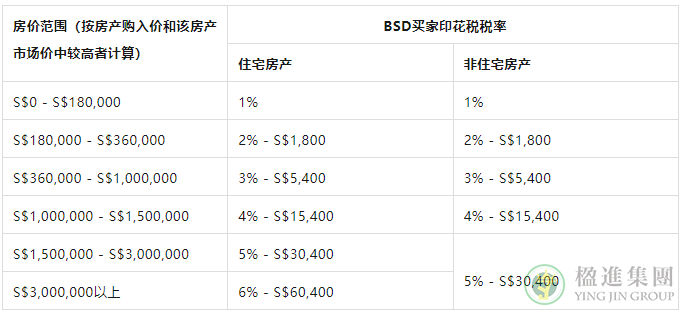 详解新加坡房产印花税