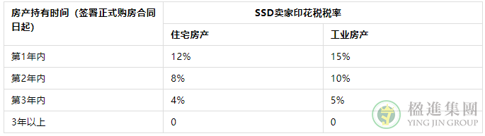 详解新加坡房产印花税