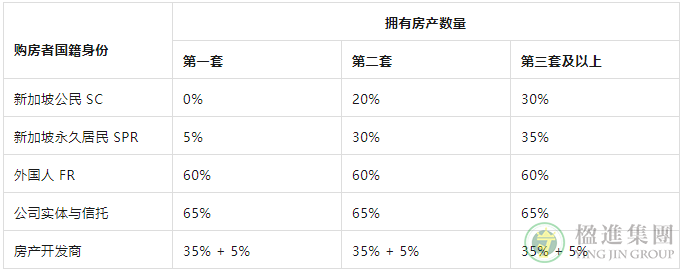 详解新加坡房产印花税