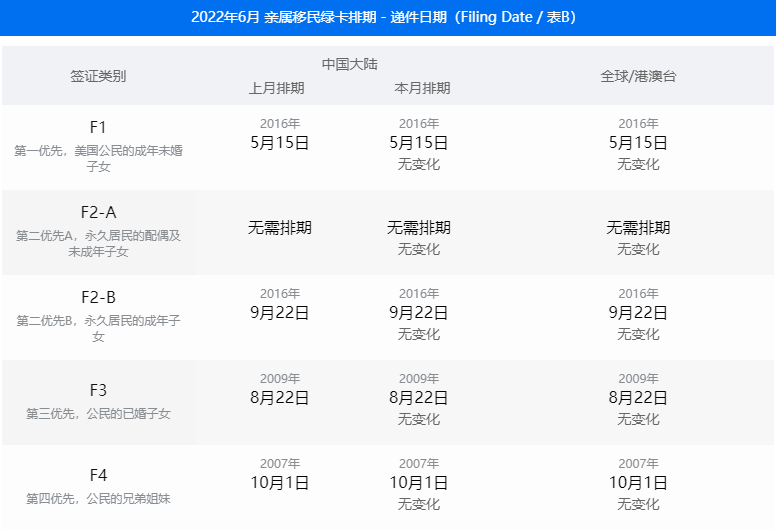 6月美国移民签证排期表公布