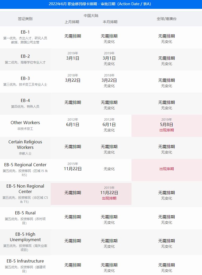 6月美国移民签证排期表公布