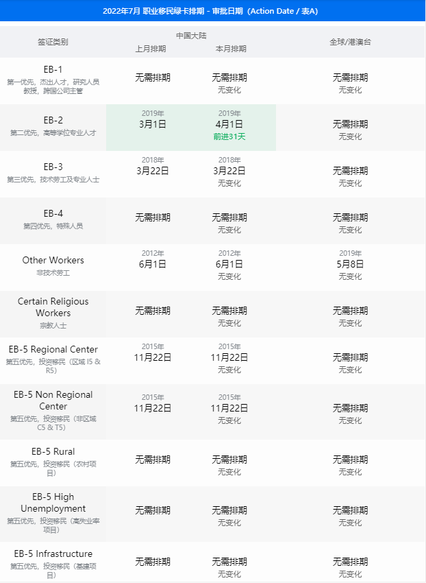 7月美国移民签证排期表公布