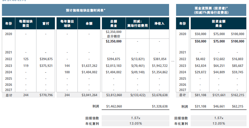 佛罗里达州土地，回报可观，国内签约及付款，保本稳收益。