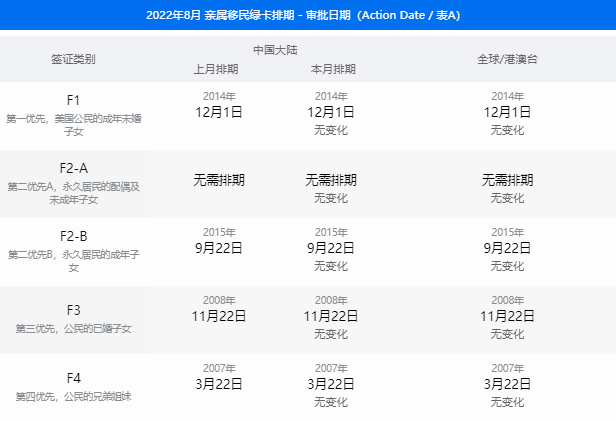 8月美国移民签证排期表公布