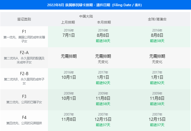 8月美国移民签证排期表公布