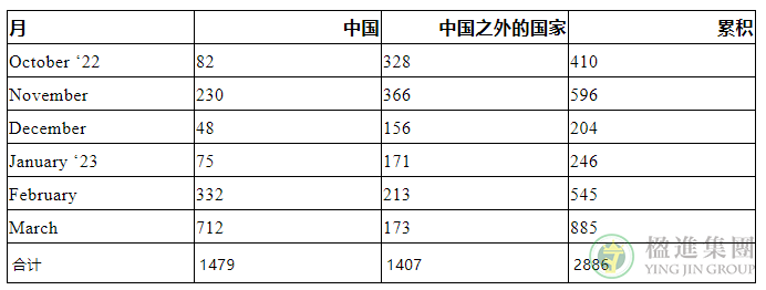 3月美国EB-5签证发放数据公布