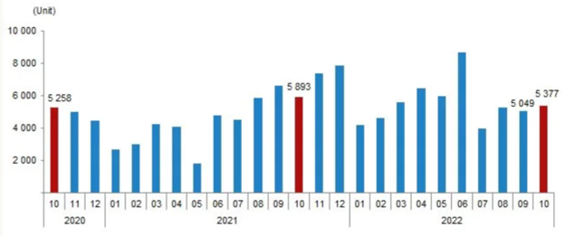 土耳其10月房产销售数据公布，外籍投资人共计购买5377套！