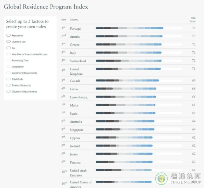 2023全球居留计划指数：新加坡唯一跻身世界前十的亚洲国家