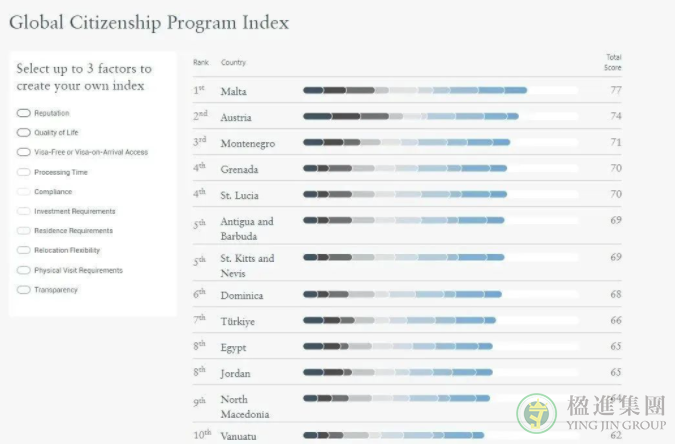 2023全球居留计划指数：新加坡唯一跻身世界前十的亚洲国家