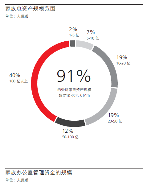 国内首份聚焦中国单一家族办公室调研报告正式发布