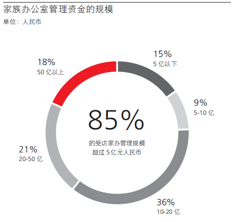 国内首份聚焦中国单一家族办公室调研报告正式发布
