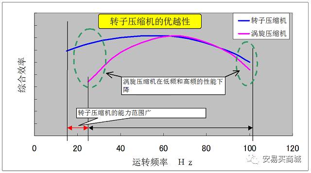 別看暈嘍， 旋渦壓縮機(jī)有特點(diǎn)的圖18