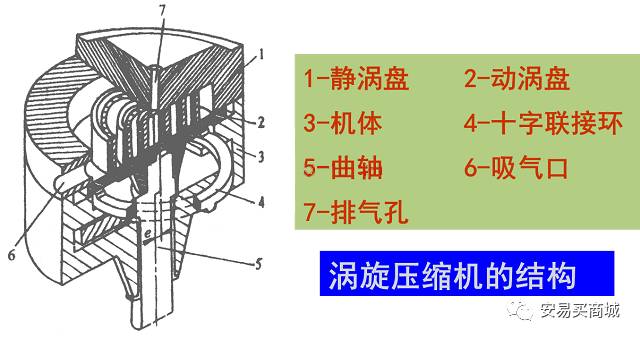 別看暈嘍， 旋渦壓縮機(jī)有特點(diǎn)的圖2