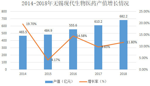 无锡尚沃怎么样无锡现代生物医药产业发展报告（2019）_https://www.jmylbn.com_新闻资讯_第5张