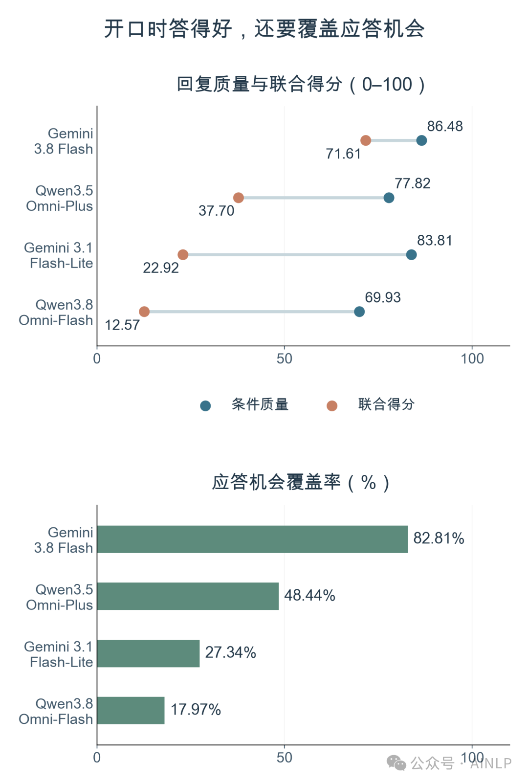 图 7：左图比较条件回复质量与覆盖率调整后的联合得分，右图给出对应覆盖率。均来自当前标准三评委的近期音视频评测。条件质量的样本随模型实际介入情况变化，不能当成所有模型做同一组题的结果。