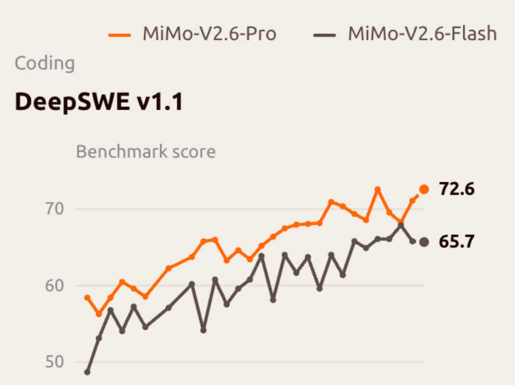 Live RL 期间的 DeepSWE v1.1 成绩变化。橙色为 Pro，灰色为 Flash。来源：小米官方发布。