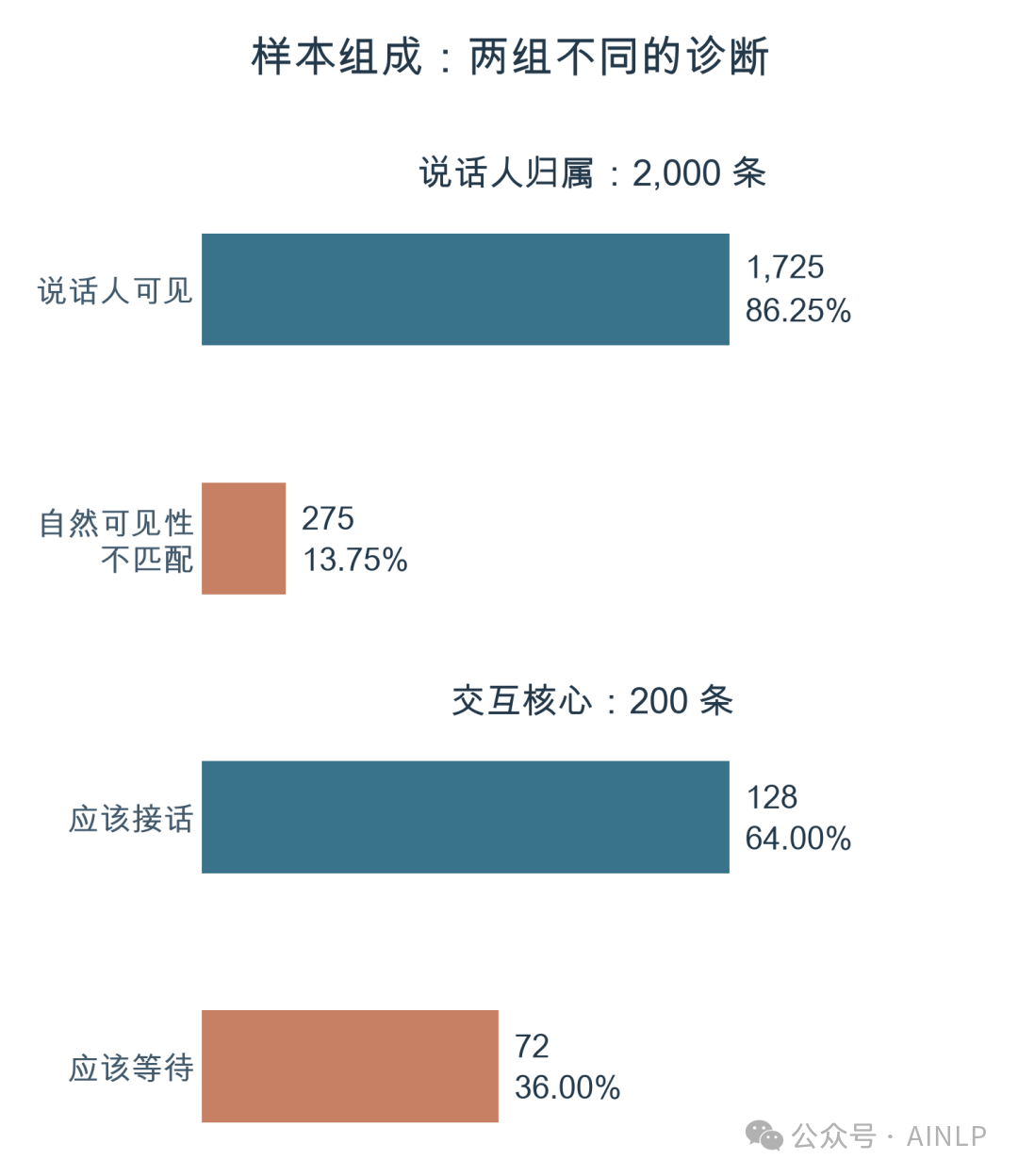 图 3：两组数据分别承担不同任务。图左是说话人可见性分层，图右是接话判断标签组成；不能把这两个比例当成同一组样本的属性。