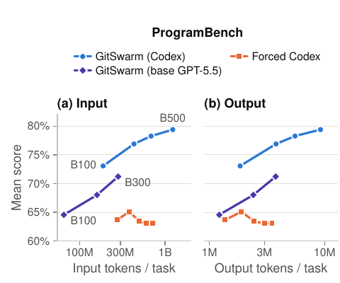 ProgramBench 的输入与输出 token 曲线，B100 和 B500 表示累计工作回合预算