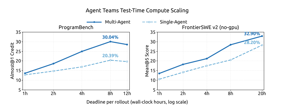 图 7：⁠单Agent与多Agent的墙钟时间对照：⁠左为ProgramBench，右为FrontierSWE v2无GPU子集（原论文Figure 10）。
