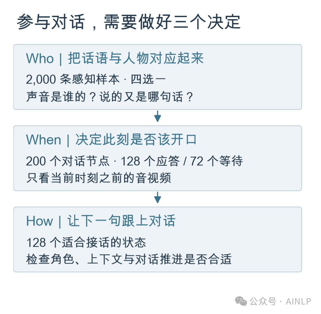 图 2：SocialOmni 的三个诊断。感知与交互使用两组不同样本；它们共同刻画参与对话需要的判断，不将六项指标平均成一个总分。