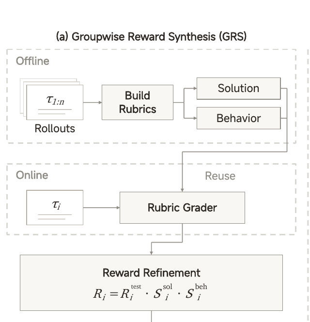 报告图 7a：GRS 先离线形成任务标准，在线对新轨迹细化奖励。原 PDF 图 7 左半幅，来源：小米官方技术报告，第 17 页。