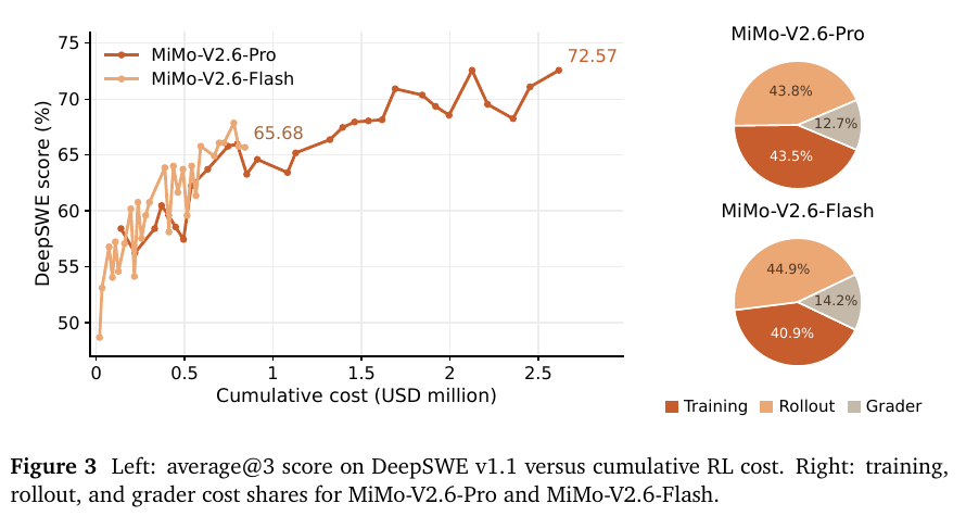 报告图 3：左侧是 DeepSWE v1.1 的 average@3 随累计 RL 成本变化；右侧拆分 Pro 与 Flash 的训练、采样和评分成本。来源：小米官方技术报告，第 8 页。