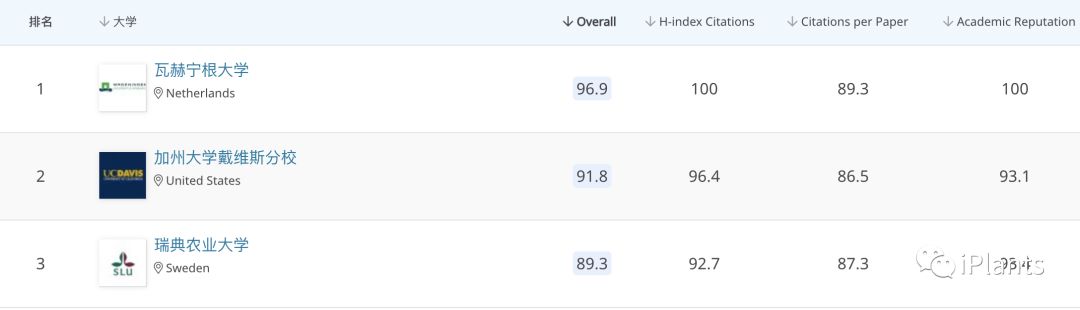 重磅 Qs世界农业专业排名公布 中国农大全球第10 南农第26 华南农大第30 Iplants 二十次幂