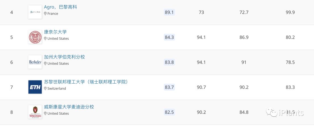 重磅 Qs世界农业专业排名公布 中国农大全球第10 南农第26 华南农大第30 Iplants 二十次幂